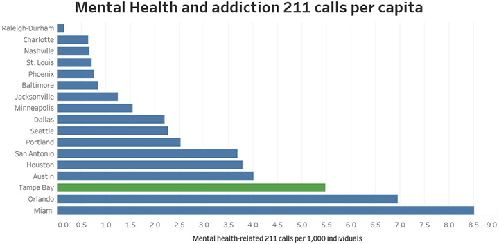 Mental Health and addiction 211 calls per capita