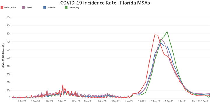COVID-19 Incidence Rate - Florida MSAs