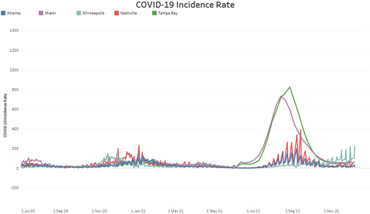 COVID-19 Incidence Rate