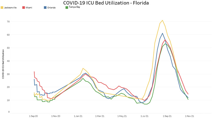 COVID-19 ICU Bed Utilization - Florida