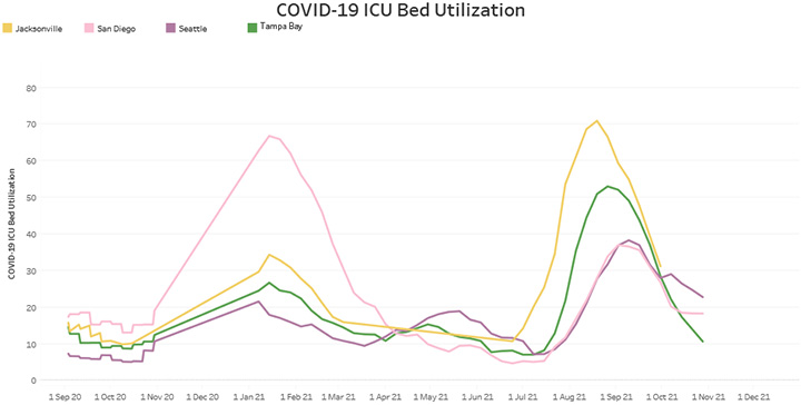 COVID-19 ICU Bed Utilization
