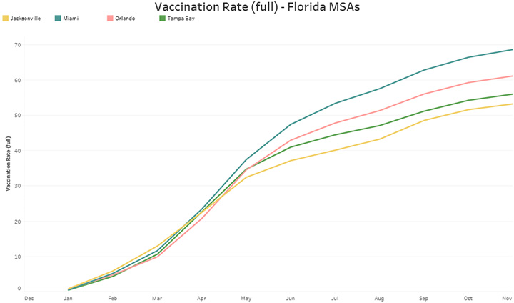 Vaccination Rate (full) - Florida MSAs