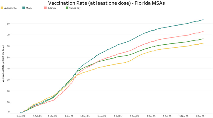 Vaccination Rate (at least one dose) - Florida MSAs