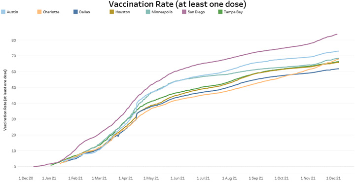 Vaccination Rate (at least one dose)