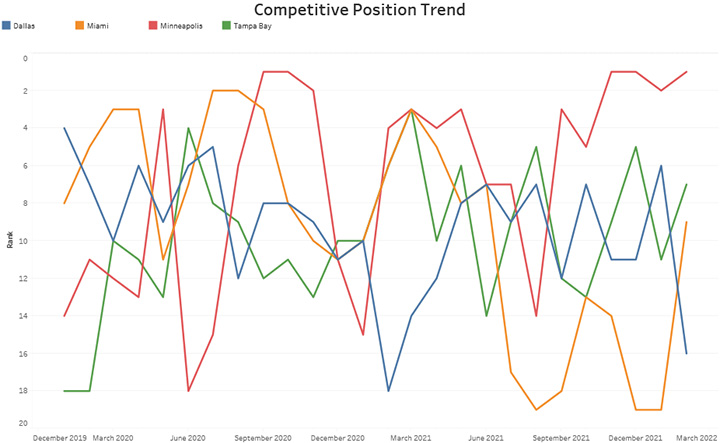 Competitive Position Trend