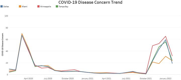 COVID-19 Disease Concern Trend