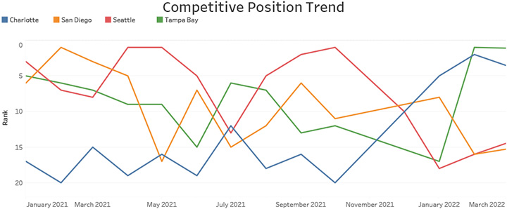 Competitive Position Trend