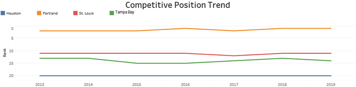 Competitive Position Trend