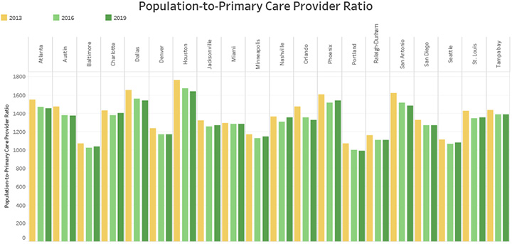 Population-to-Primary Care Provider Ratio