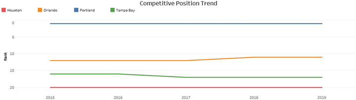 Competitive Position Trend