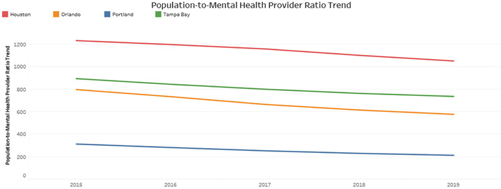 Population-to-Mental Health Provider Ratio Trend