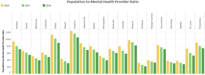 Population-to-Mental Health Provider Ratio
