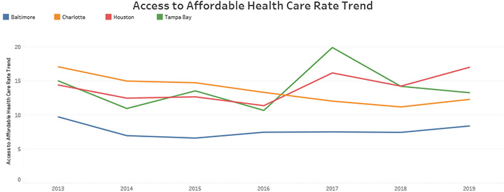 Access to Affordable Health Care Rate Trend