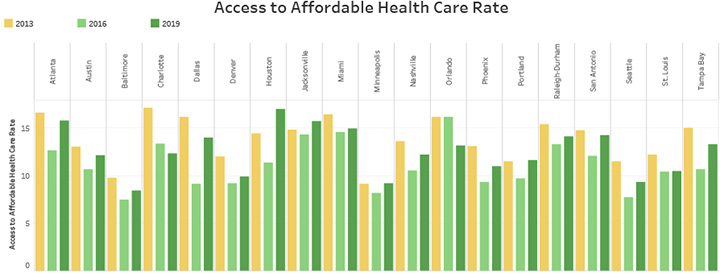Access to Affordable Health Care Rate