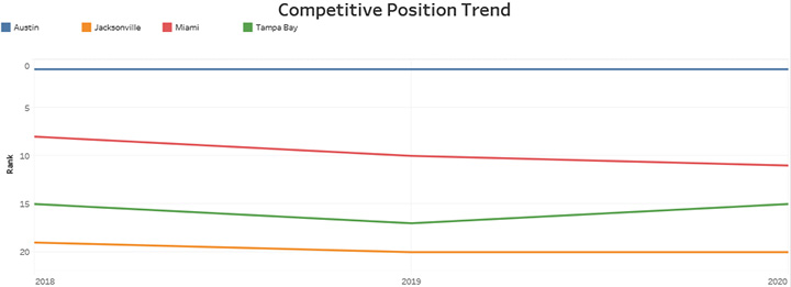 Competitive Position Trend