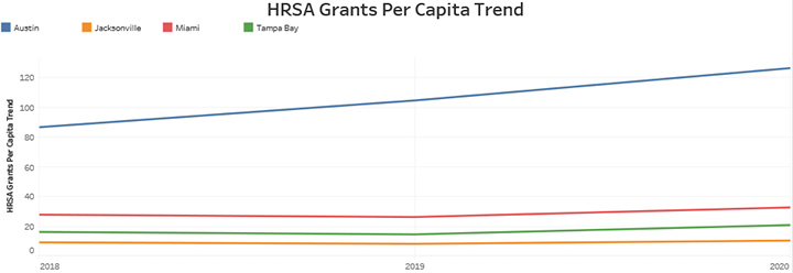 HRSA Grants Per Capita Trend