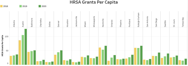 HRSA Grants Per Capita