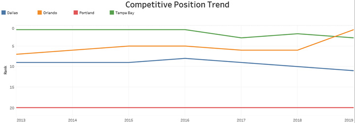 Competitive Position Trend