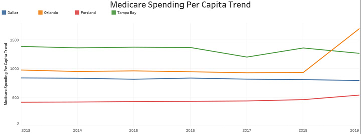 Medicare Spending Per Capita Trend