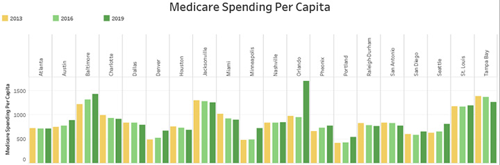 Medicare Spending Per Capita