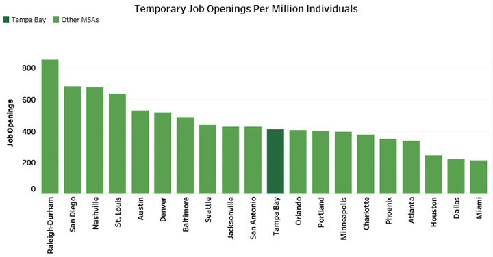 Temporary Job Openings