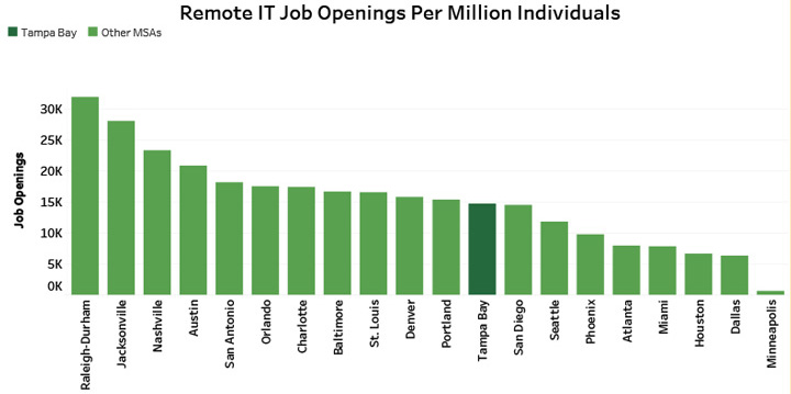 Remote IT Job Openings