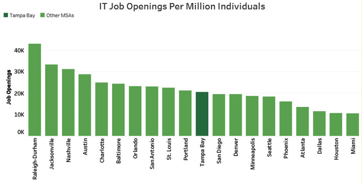 IT Job Openings