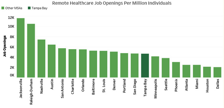 Remote Healthcare Job Openings