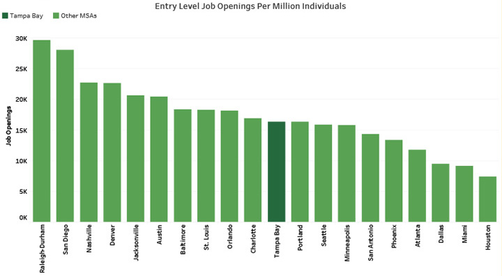 Entry-Level Job Openings