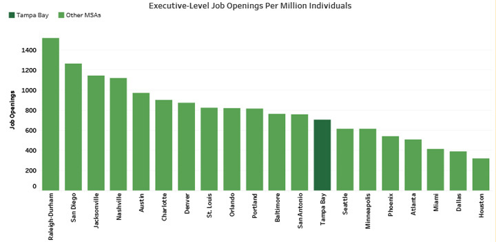 Executive-Level Job Openings