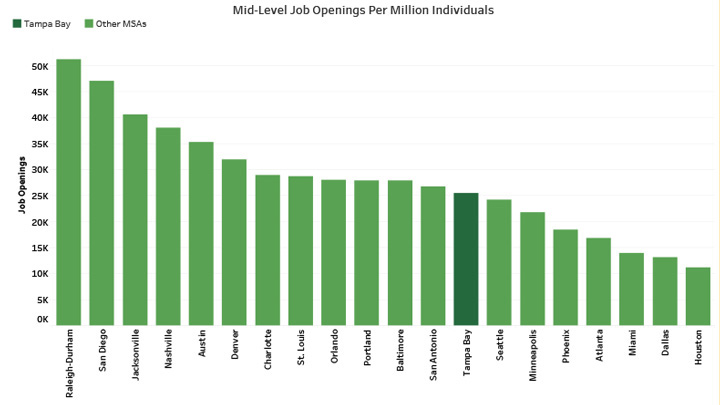 Mid-Level Job Openings