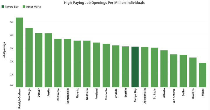 High-Paying Job Openings