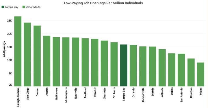 Low-Paying Job Openings