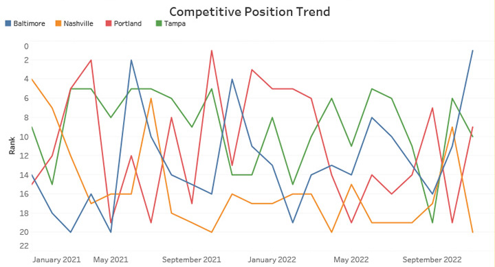 Competitive Position Trend