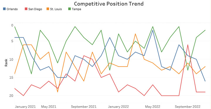 Competitive Position Trend