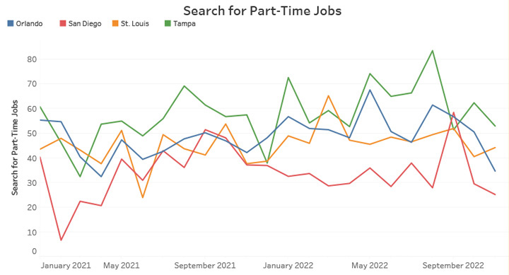 Search for Part-Time Jobs