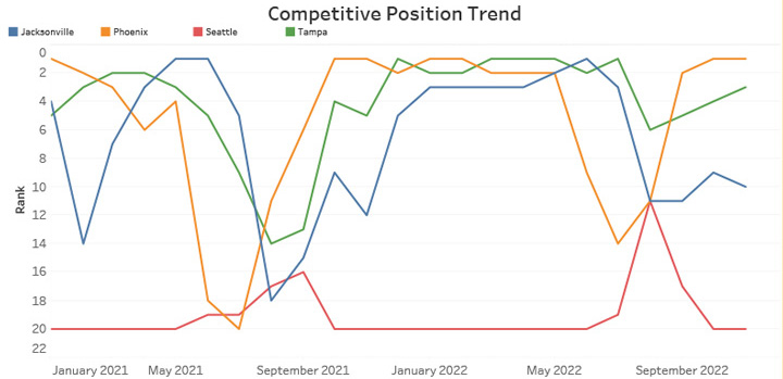 Competitive Position Trend