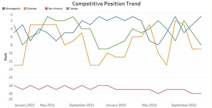 Competitive Position Trend