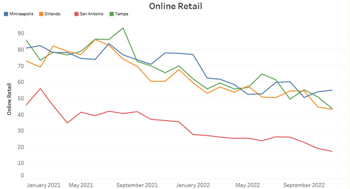 Online Retail