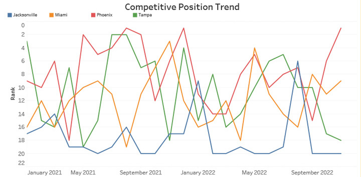 Competitive Position Trend