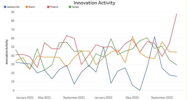 Innovation Activity