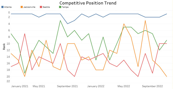 Competitive Position Trend