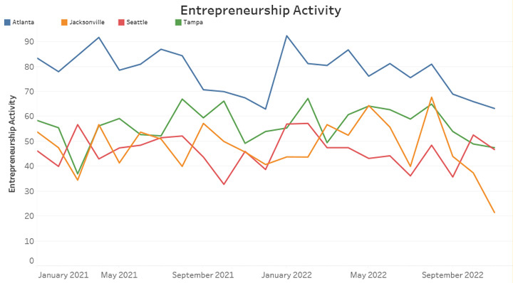 Entrepreneurship Activity