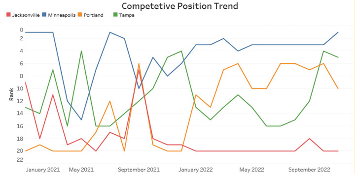 Competitive Position Trend