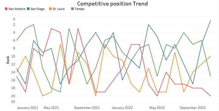 Competitive Position Trend