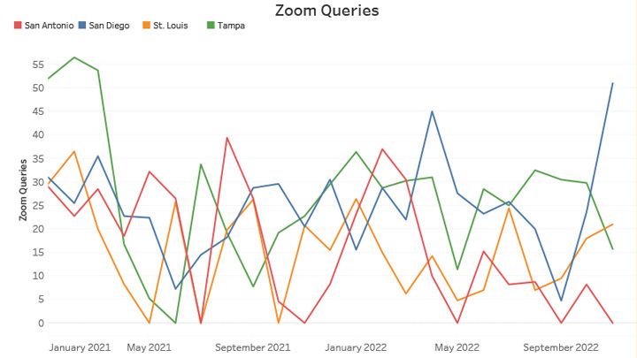 Zoom Query Search