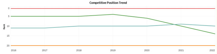 Competitive Position Trend