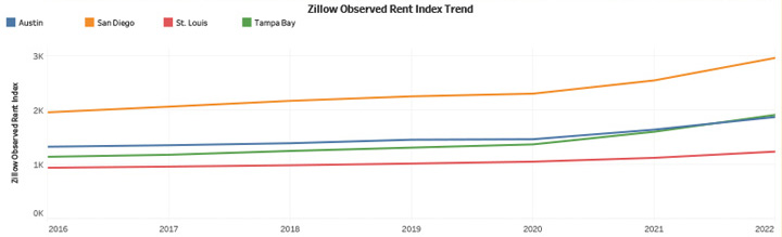 Zillow Observed Rent Index Trend