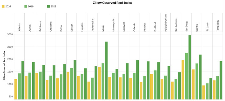 Zillow Observed Rent Index