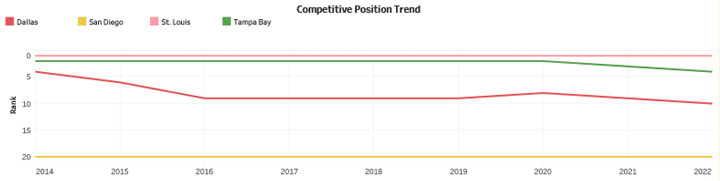 Competitive Position Trend